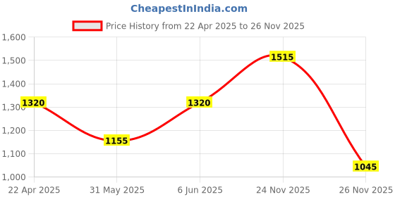 myntra.com YONEX Pack of 6 MAVIS 350 Badminton Shuttlecocks yonex Price History Graph from 22 Apr 2025 to 24 Nov 2025