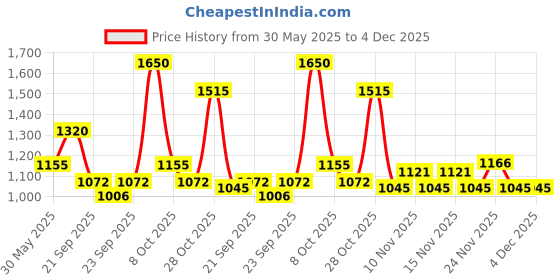 myntra.com YONEX Pack Of 6 MAVIS 350 Badminton Shuttlecocks yonex Price History Graph from 30 May 2025 to 4 Dec 2025