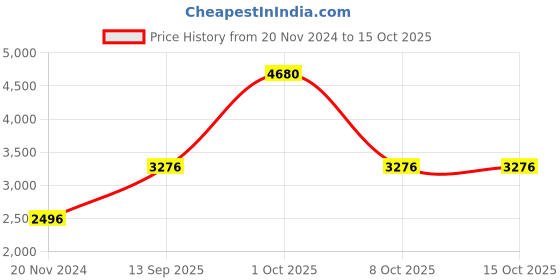 myntra.com YONEX Set of 12 Aerosensa 2 Badminton Shuttlecocks yonex Price History Graph from 20 Nov 2024 to 14 Oct 2025