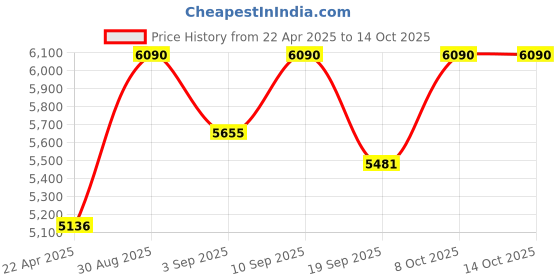 myntra.com YONEX Set of 12 Aerosensa 50 Feather Badminton Shuttlecocks yonex Price History Graph from 22 Apr 2025 to 14 Oct 2025