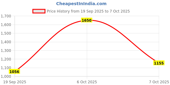 myntra.com YONEX Set Of 6 MAVIS 2000 Badminton Shuttlecocks yonex Price History Graph from 19 Sep 2025 to 7 Oct 2025