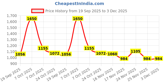 myntra.com YONEX Set Of 6 MAVIS 500 Badminton Shuttlecocks yonex Price History Graph from 19 Sep 2025 to 3 Dec 2025