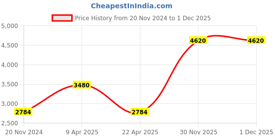 myntra.com YONEX Unisex Aerosensa Set of 12 Badminton Shuttlecocks yonex Price History Graph from 20 Nov 2024 to 1 Dec 2025