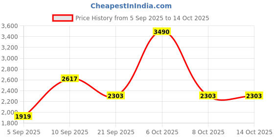 myntra.com YONEX Unisex Badminton Non-Marking Shoes yonex Price History Graph from 5 Sep 2025 to 14 Oct 2025