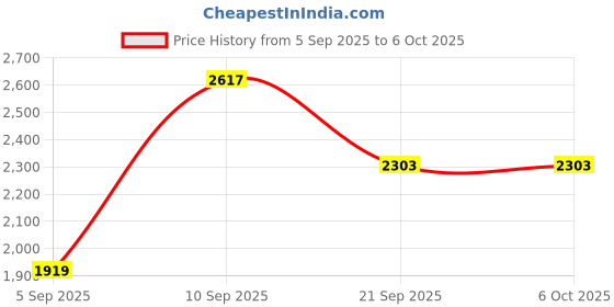 myntra.com YONEX Unisex Badminton Non-Marking Shoes yonex Price History Graph from 5 Sep 2025 to 4 Oct 2025