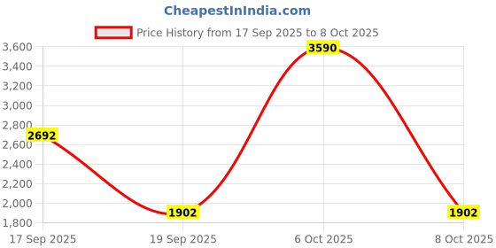 myntra.com YONEX Unisex Badminton Non-Marking Shoes yonex Price History Graph from 17 Sep 2025 to 8 Oct 2025