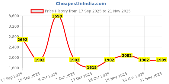myntra.com YONEX Unisex Textured Round Toe Lace Ups Badminton Non-Marking Sports Shoes yonex Price History Graph from 17 Sep 2025 to 21 Nov 2025