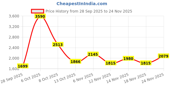myntra.com YONEX Voltric Lite 47I G4 Badminton Racquet yonex Price History Graph from 28 Sep 2025 to 24 Nov 2025