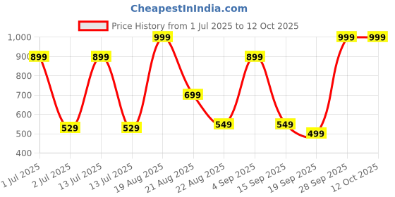 myntra.com YONEX ZR 100 Light Badminton Racquet yonex Price History Graph from 1 Jul 2025 to 12 Oct 2025