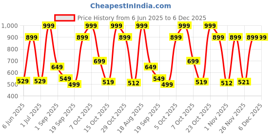 myntra.com YONEX ZR 100 Light Badminton Racquets yonex Price History Graph from 6 Jun 2025 to 5 Dec 2025
