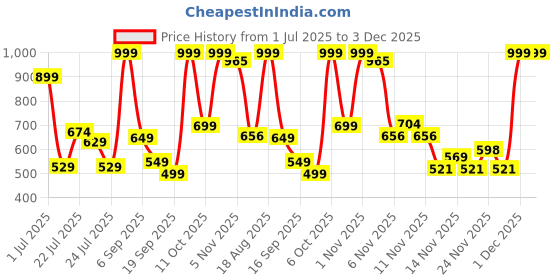 myntra.com YONEX ZR 100 Light Badminton Racquets yonex Price History Graph from 1 Jul 2025 to 1 Dec 2025