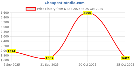 myntra.com yonex YONEXAstrox Lite 37i Strung Badminton Racket yonex Price History Graph from 6 Sep 2025 to 25 Oct 2025