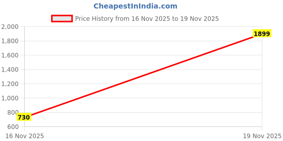 myntra.com YONGE Men Checked Hooded Sweatshirt yonge Price History Graph from 16 Nov 2025 to 19 Nov 2025