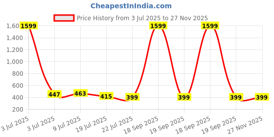 myntra.com Yoonikk Boys Printed Pure Cotton Sleeveless T-shirt with Shorts yoonikk Price History Graph from 3 Jul 2025 to 27 Nov 2025
