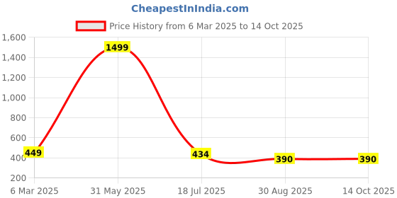 myntra.com Yoonikk Kids Typography Printed Pure Cotton T-Shirt With Jogger yoonikk Price History Graph from 6 Mar 2025 to 13 Oct 2025