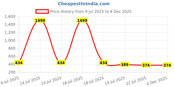 myntra.com Yoonikk Unisex Kids Colourblocked T-shirt with Shorts yoonikk Price History Graph from 9 Jul 2025 to 4 Dec 2025