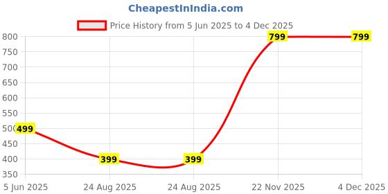 myntra.com Yoorix Men Mandarin Collar T-shirt yoorix Price History Graph from 5 Jun 2025 to 4 Dec 2025