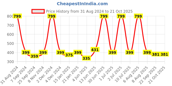 myntra.com ecraftindia You Are Beautiful" Black Engineered Wood Wall Art Cutout, Ready to Hang Home Decor ecraftindia Price History Graph from 31 Aug 2024 to 21 Oct 2025