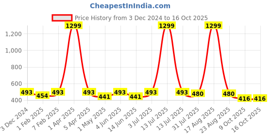 myntra.com YOU FOREVER Cotton High Waist Hipster Briefs you forever Price History Graph from 3 Dec 2024 to 15 Oct 2025