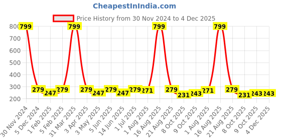 myntra.com YOU FOREVER High Waist Hipster Briefs you forever Price History Graph from 30 Nov 2024 to 3 Dec 2025