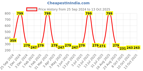 myntra.com YOU FOREVER High Waist Hipster Briefs YF-1HWPNT-016-S you forever Price History Graph from 25 Sep 2024 to 13 Oct 2025