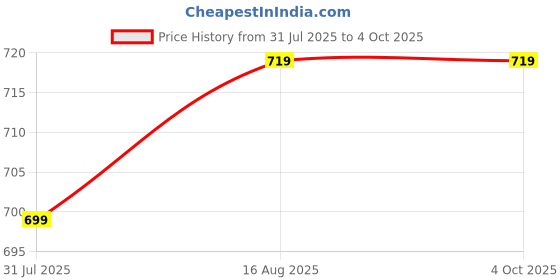 myntra.com YOU FOREVER Men Cotton Baggy-Fit Mid Rise Track Pant you forever Price History Graph from 31 Jul 2025 to 4 Oct 2025