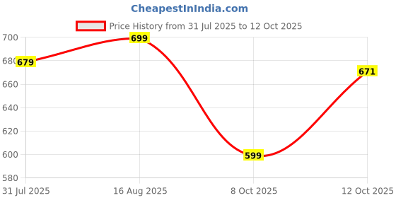 myntra.com YOU FOREVER Men Original Baggy Cotton High-Rise Regular Trouser you forever Price History Graph from 31 Jul 2025 to 12 Oct 2025