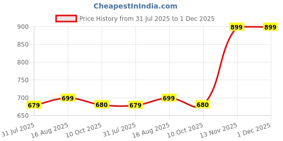 myntra.com YOU FOREVER Men Original Baggy High-Rise Cotton Regular Trousers you forever Price History Graph from 31 Jul 2025 to 1 Dec 2025