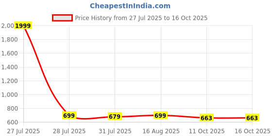 myntra.com YOU FOREVER Men Original High-Rise Baggy Regular Trousers you forever Price History Graph from 27 Jul 2025 to 16 Oct 2025