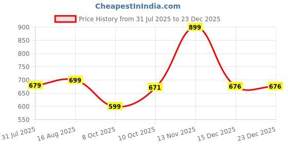myntra.com YOU FOREVER Men Original High-Rise Joggers Trousers you forever Price History Graph from 31 Jul 2025 to 23 Dec 2025