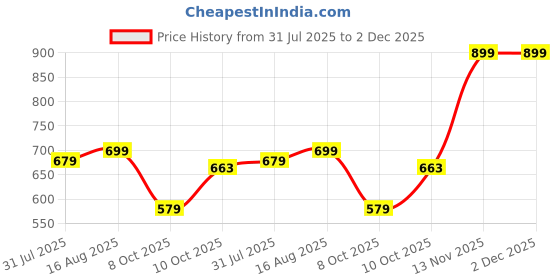 myntra.com YOU FOREVER Men Original High-Rise Joggers Trousers you forever Price History Graph from 31 Jul 2025 to 1 Dec 2025