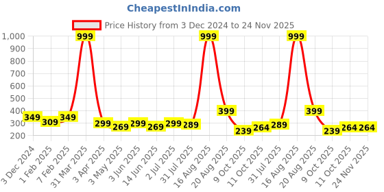 myntra.com YOU FOREVER Pack Of 2 Cotton Low-Rise Thongs Brief TONG01-PNK-RED-S you forever Price History Graph from 3 Dec 2024 to 23 Nov 2025