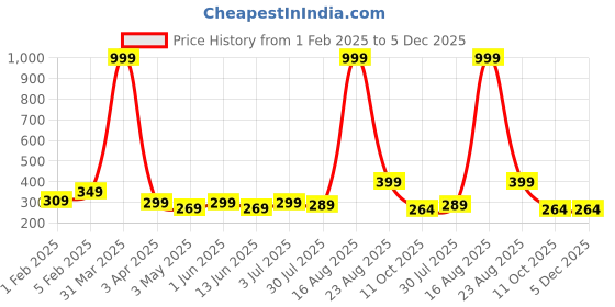 myntra.com YOU FOREVER Pack Of 2 Cotton Thongs Briefs TONG01-WHT-SKN-S you forever Price History Graph from 1 Feb 2025 to 5 Dec 2025
