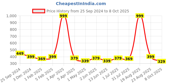 myntra.com YOU FOREVER Pack Of 2 High-Rise Hipster Briefs YF-HWPNT-010014-S you forever Price History Graph from 25 Sep 2024 to 8 Oct 2025