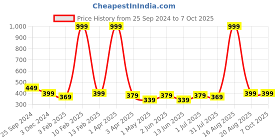 myntra.com YOU FOREVER Pack Of 2 High-Rise Hipster Briefs YF-HWPNT-01011-S you forever Price History Graph from 25 Sep 2024 to 7 Oct 2025