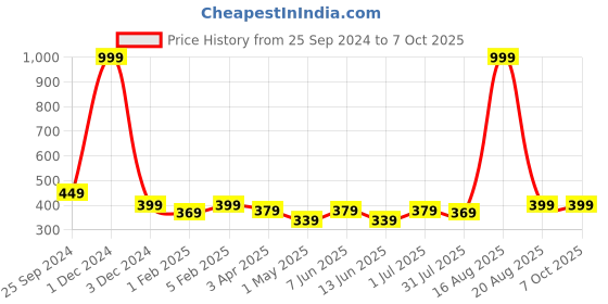 myntra.com YOU FOREVER Pack Of 2 High-Rise Hipster Briefs YF-HWPNT-0102-S you forever Price History Graph from 25 Sep 2024 to 7 Oct 2025