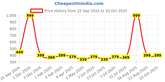 myntra.com YOU FOREVER Pack Of 2 High-Rise Hipster Briefs YF-HWPNT-0105-S you forever Price History Graph from 25 Sep 2024 to 7 Oct 2025