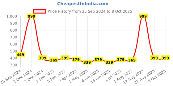 myntra.com YOU FOREVER Pack Of 2 High-Rise Hipster Briefs YF-HWPNT-0107-S you forever Price History Graph from 25 Sep 2024 to 8 Oct 2025