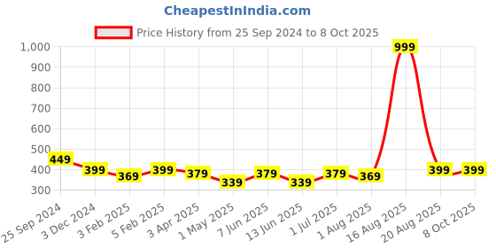 myntra.com YOU FOREVER Pack Of 2 High-Rise Hipster Briefs YF-HWPNT-01407-S you forever Price History Graph from 25 Sep 2024 to 8 Oct 2025
