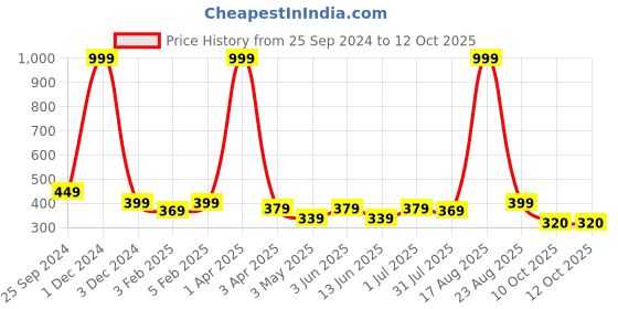 myntra.com YOU FOREVER Pack Of 2 High-Rise Hipster Briefs YF-HWPNT-015011-S you forever Price History Graph from 25 Sep 2024 to 10 Oct 2025
