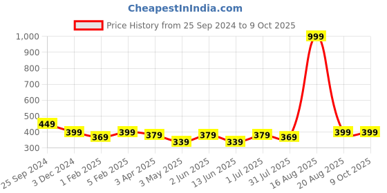myntra.com YOU FOREVER Pack Of 2 High-Rise Hipster Briefs YF-HWPNT-015016-S you forever Price History Graph from 25 Sep 2024 to 9 Oct 2025