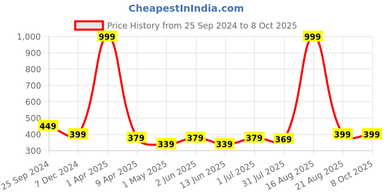 myntra.com YOU FOREVER Pack Of 2 High-Rise Hipster Briefs YF-HWPNT-01502-S you forever Price History Graph from 25 Sep 2024 to 7 Oct 2025