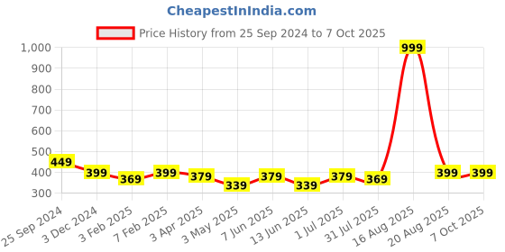 myntra.com YOU FOREVER Pack Of 2 High-Rise Hipster Briefs YF-HWPNT-02010-S you forever Price History Graph from 25 Sep 2024 to 7 Oct 2025