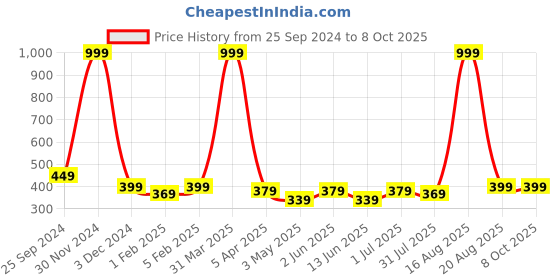 myntra.com YOU FOREVER Pack Of 2 High-Rise Hipster Briefs YF-HWPNT-02011-S you forever Price History Graph from 25 Sep 2024 to 7 Oct 2025