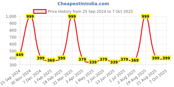 myntra.com YOU FOREVER Pack Of 2 High-Rise Hipster Briefs YF-HWPNT-02014-S you forever Price History Graph from 25 Sep 2024 to 7 Oct 2025