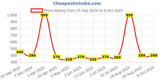 myntra.com YOU FOREVER Pack Of 2 High-Rise Hipster Briefs YF-HWPNT-02016-S you forever Price History Graph from 25 Sep 2024 to 8 Oct 2025
