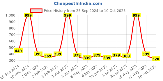 myntra.com YOU FOREVER Pack Of 2 High-Rise Hipster Briefs YF-HWPNT-0207-S you forever Price History Graph from 25 Sep 2024 to 8 Oct 2025