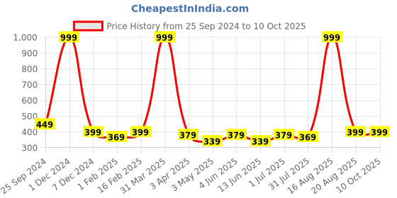 myntra.com YOU FOREVER Pack Of 2 High-Rise Hipster Briefs YF-HWPNT-05011-S you forever Price History Graph from 25 Sep 2024 to 9 Oct 2025
