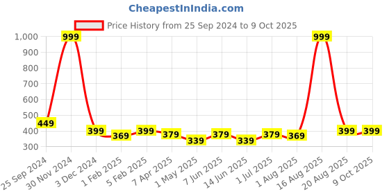 myntra.com YOU FOREVER Pack Of 2 High-Rise Hipster Briefs YF-HWPNT-05015-S you forever Price History Graph from 25 Sep 2024 to 8 Oct 2025