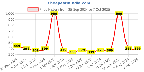 myntra.com YOU FOREVER Pack Of 2 High-Rise Hipster Briefs YF-HWPNT-0507-S you forever Price History Graph from 25 Sep 2024 to 7 Oct 2025